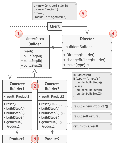 Estrutura do padrão de projeto Builder