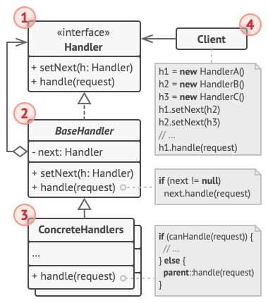 Structure du patron de conception chaîne de responsabilité