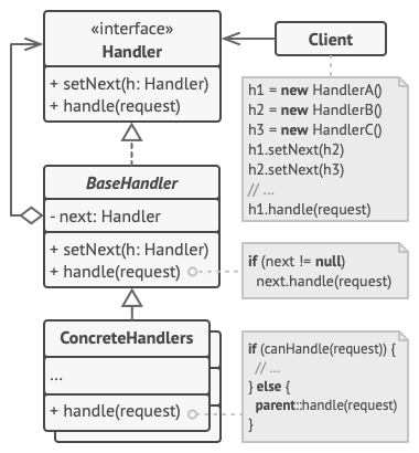 Structure du patron de conception chaîne de responsabilité
