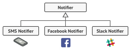 Structure de la librairie après avoir ajouté d’autres types de notifications