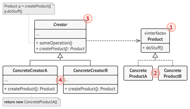 La structure du patron de conception fabrique