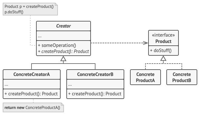 La structure du patron de conception fabrique