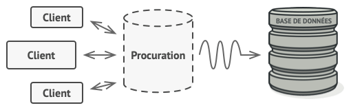 Solution proposée par le patron de conception procuration