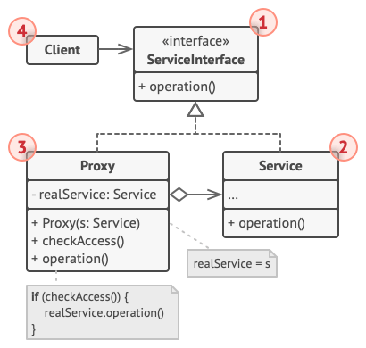 Structure du patron de conception procuration