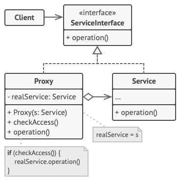 Structure du patron de conception procuration