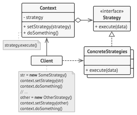 Estructura del patrón de diseño Strategy